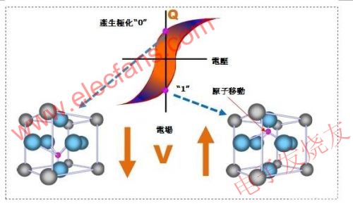 鐵電存儲(chǔ)器結(jié)晶單元 wenjunhu.com