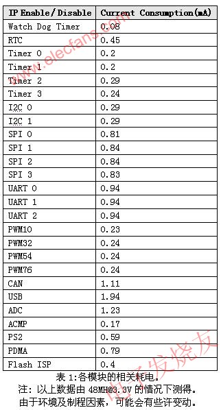 各模塊的相關(guān)耗電 wenjunhu.com