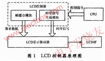 LCD控制器總體設計 www.wenjunhu.com