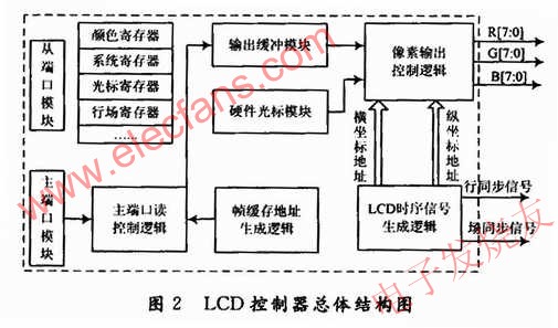 LCD控制器總體結(jié)構(gòu) www.wenjunhu.com