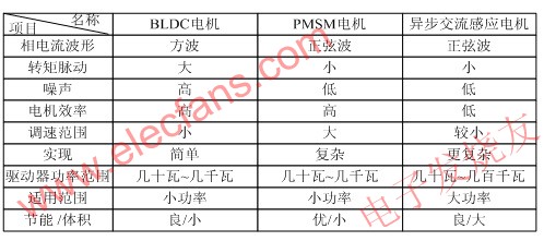 電機控制特點 www.wenjunhu.com