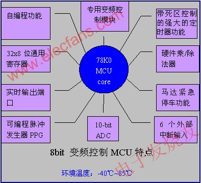 瑞薩電子的MCU特點 www.wenjunhu.com