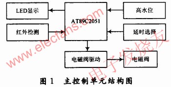 主控制單元結(jié)構(gòu)圖 www.wenjunhu.com