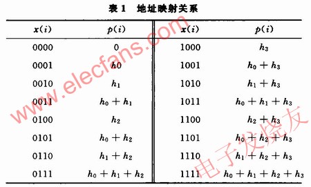 8階濾波系統(tǒng)的低四位地址x(i)與p(i)的映射關(guān)系 www.wenjunhu.com