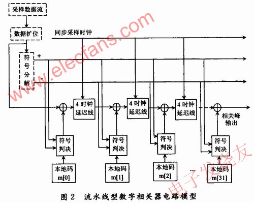 流水線和符號(hào)判決的全新相關(guān)器模型 wenjunhu.com