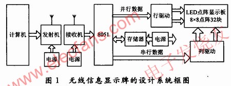 無線信息顯示牌的設(shè)計(jì)電路框圖 wenjunhu.com