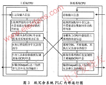 軟冗余系統(tǒng)中PLC內(nèi)部程序運(yùn)行過程 wenjunhu.com