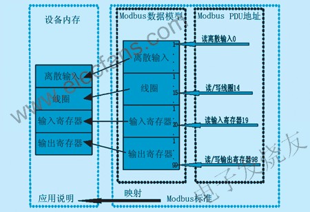 Modbus PDU尋址方式 www.wenjunhu.com