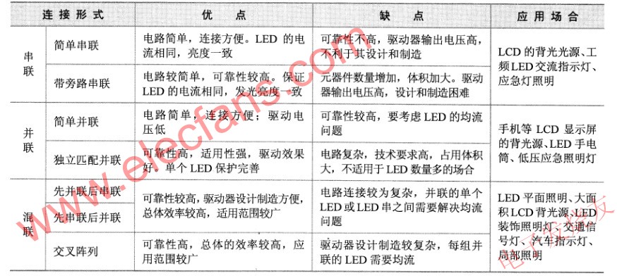 LED不同連接形式之比較 www.wenjunhu.com