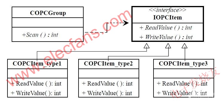 使用適配器模式的IOPCItem 接口 www.wenjunhu.com