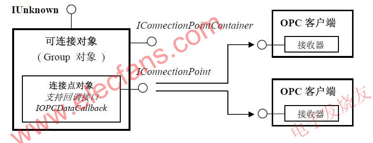 OPC 服務(wù)器中采用的可連接對(duì)象結(jié)構(gòu)模型 www.wenjunhu.com