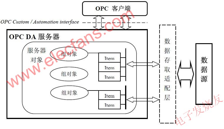 OPC 服務(wù)器的結(jié)構(gòu) www.wenjunhu.com