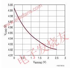 針對一個 5V 輸出的負載調(diào)節(jié)性能 wenjunhu.com