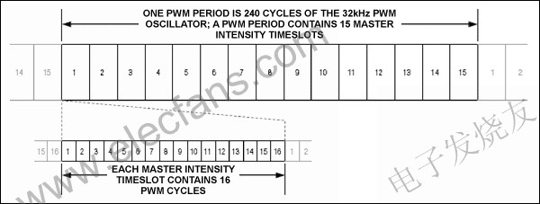 主控和各端口的PWM亮度分層控制 wenjunhu.com