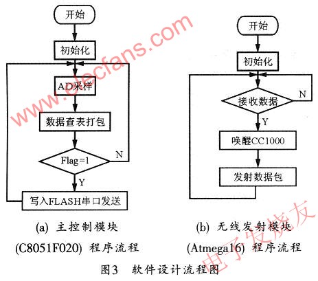 統(tǒng)軟件模塊流程圖 wenjunhu.com