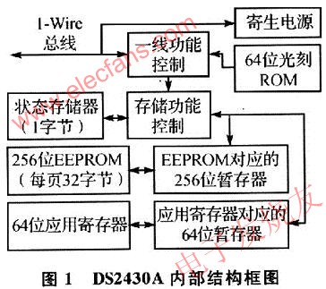 DS2430A內(nèi)部結構如圖 www.wenjunhu.com