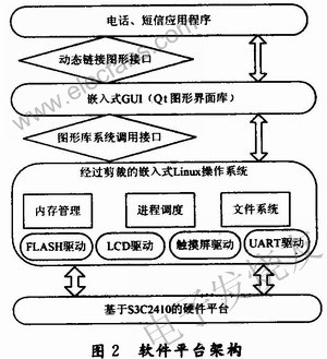 整個(gè)軟件平臺(tái)的架構(gòu) www.wenjunhu.com