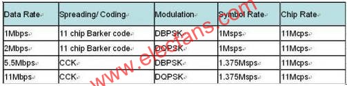 802.11b data rate  www.wenjunhu.com