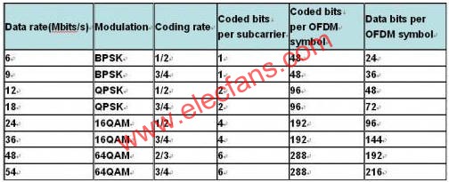 802.11g data rate  www.wenjunhu.com