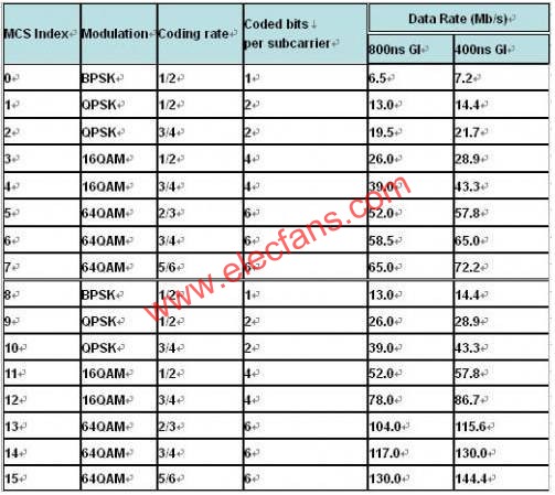 802.11n data rate  www.wenjunhu.com