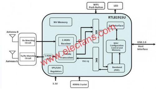 Realtek 11n solution Architecture  www.wenjunhu.com