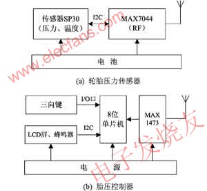 TPMS系統硬件模塊框圖 wenjunhu.com