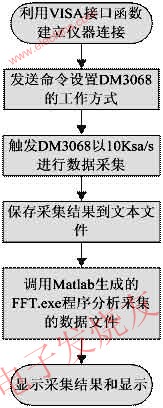  數(shù)據(jù)采集與處理流程 www.wenjunhu.com