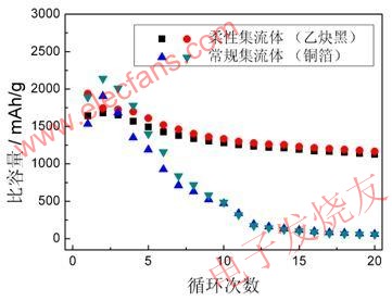 采用柔性集流體和常規(guī)集流體的硅基負(fù)極的循環(huán)性能 www.wenjunhu.com