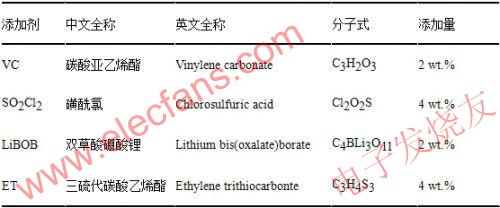  所用添加劑的全稱、分子式及添加量 www.wenjunhu.com