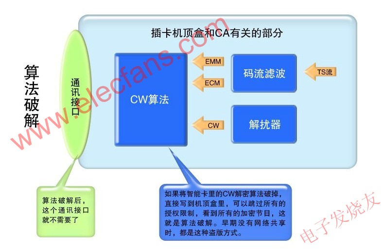 傳統(tǒng)的CA算法破解方式 www.wenjunhu.com