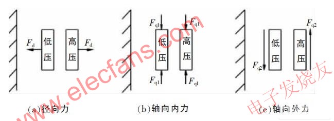 繞組受力情況 www.wenjunhu.com