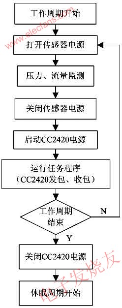 監(jiān)測(cè)節(jié)點(diǎn)主程序流程圖 www.wenjunhu.com