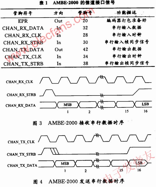 外部控制器的數(shù)據(jù)傳輸方式 wenjunhu.com