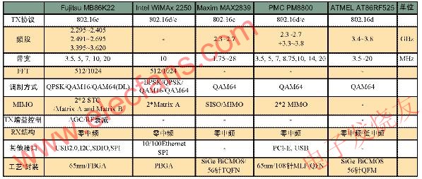 幾種WiMax芯片的參數(shù)對(duì)比 wenjunhu.com