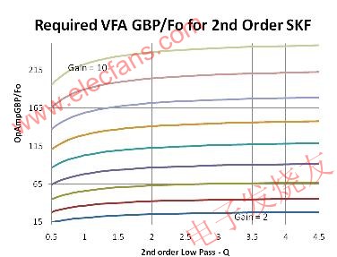 給定增益條件下所需的帶寬增益積與 Q 值參數(shù) wenjunhu.com