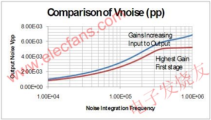 設(shè)計 1 與設(shè)計 2 的綜合輸出噪聲電壓比較 wenjunhu.com