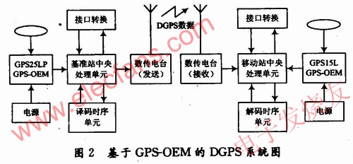 差分GPS定位系統(tǒng)，其系統(tǒng)結(jié)構(gòu) wenjunhu.com