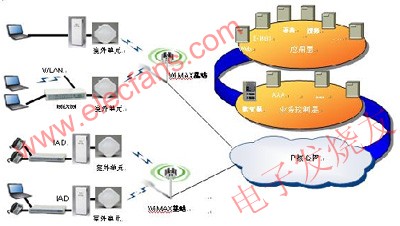 WiMAX802.16d的網(wǎng)絡架構(gòu) wenjunhu.com