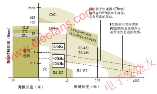 I2C總線傳輸速率與電纜長(zhǎng)度與其它總線比較 wenjunhu.com