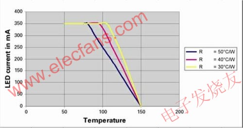 1W LED的典型性能下降特性 wenjunhu.com