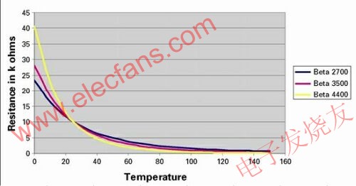 熱敏電阻值隨溫度的典型變化圖 wenjunhu.com