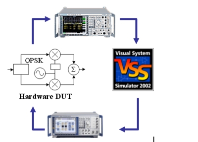 圖5：基于R&S矢量源、信號分析儀以及VSS仿真軟件的仿真及設(shè)計方案框圖。