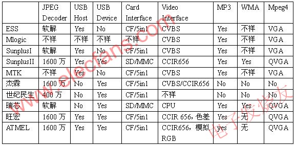 數(shù)碼相框的平臺(tái)及其主要參數(shù) www.wenjunhu.com