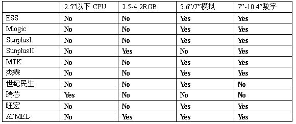 表2.3  產(chǎn)品形態(tài)。