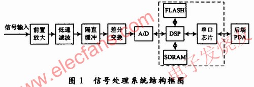 信號處理系統(tǒng) www.wenjunhu.com