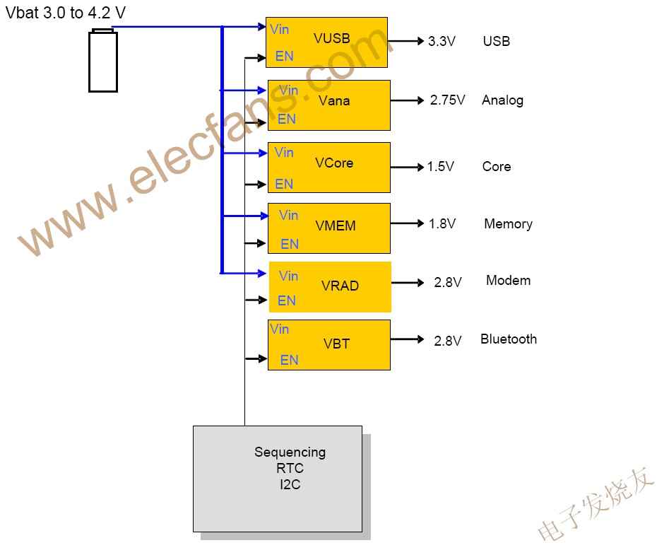 便攜系統(tǒng)中的典型電源域 wenjunhu.com