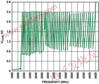 ADF4350 VCO中48個(gè)不同頻段的電壓與頻率關(guān)系圖 wenjunhu.com