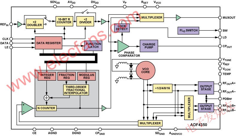  ADF4350 PLL頻率合成器框圖 wenjunhu.com