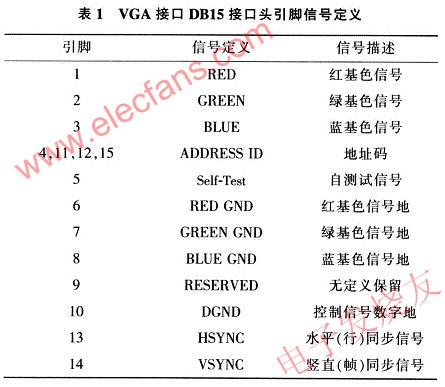 VGA接口引腳表 www.wenjunhu.com