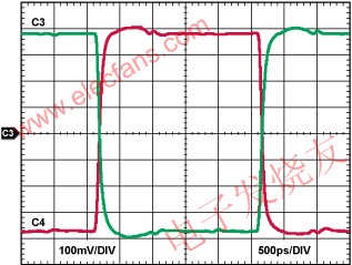 采用3.3V電源供電時ADCLK954時鐘緩沖器的輸出波形 wenjunhu.com